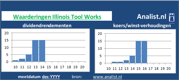 dividendrendement/><BR><p>Het gediversifieerde industriële bedrijf keerde vijf jaar haar aandeelhouders dividenden uit. Vanaf 2015 ligt het gemiddelde dividendrendement op 1,1 procent. Illinois Tool Works verhoogde de afgelopen 5 jaar ieder jaar haar dividend. Hierdoor kunnen we Illinois Tool Works als het ware een dividendaristocraat noemen. </p>Op basis van het dividend en de koers/winst-verhouding kunnen we het aandeel zijnde een beperkt dividend aandeel typeren. </p><p class=